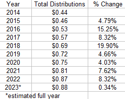 PEY Annual Dividend Distribution