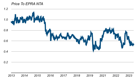 British Land Historical Price/NAV