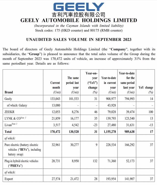 Geely Unaudited Sales Volume In September 2023