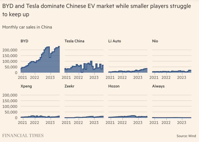 Chinese EV Market