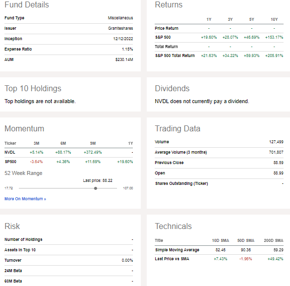 NVDL: A 2023 Winner, But Risky When Volatility Rises