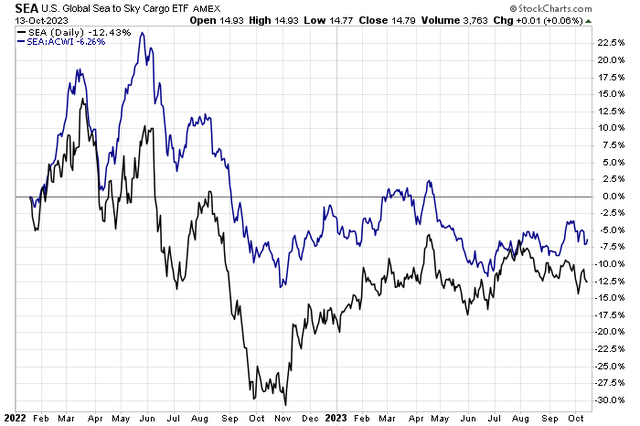 Materials & Energy Transport Stocks Higher In 2023