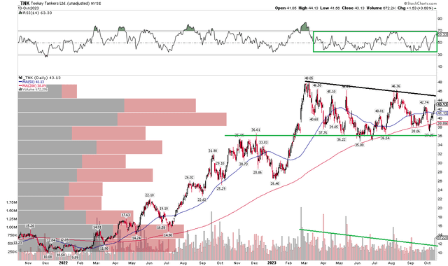 TNK: Bullish Consolidation & RSI Range, Eyeing a Breakout, $35 Support