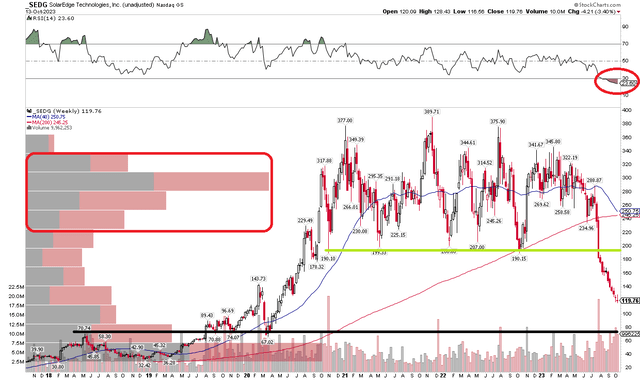 SEDG: Plunging Stock Price, Support Under $100