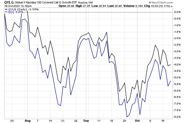 QYLG Outperforms QQQ During the Recent Correction