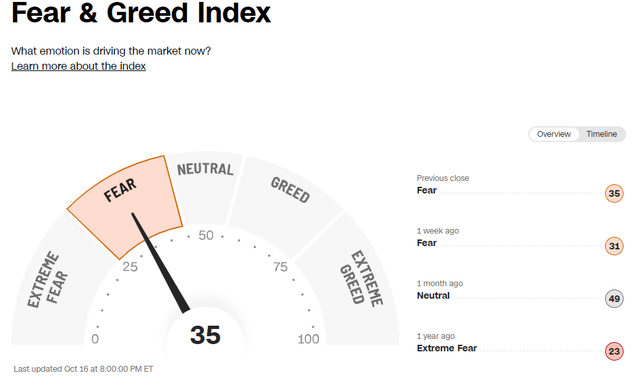 Investors Too Bearish?