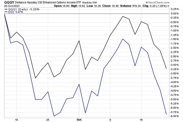 QQQY: Outperforming QQQ Since Its Sept 15 Inception As Volatility Has Increased 