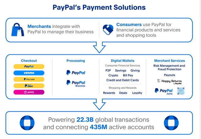 PayPal 10k 2022 business model