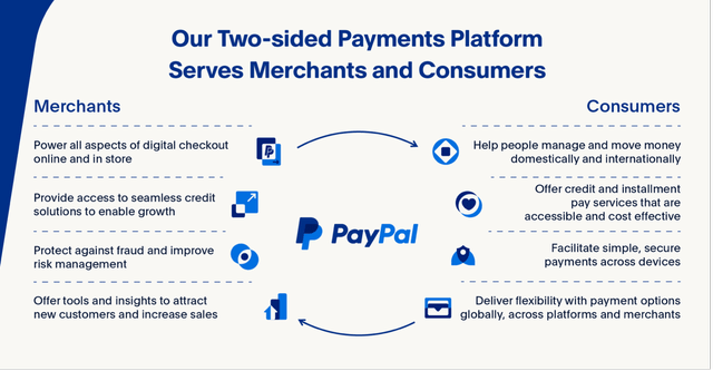 PayPal merchants and consumers platform