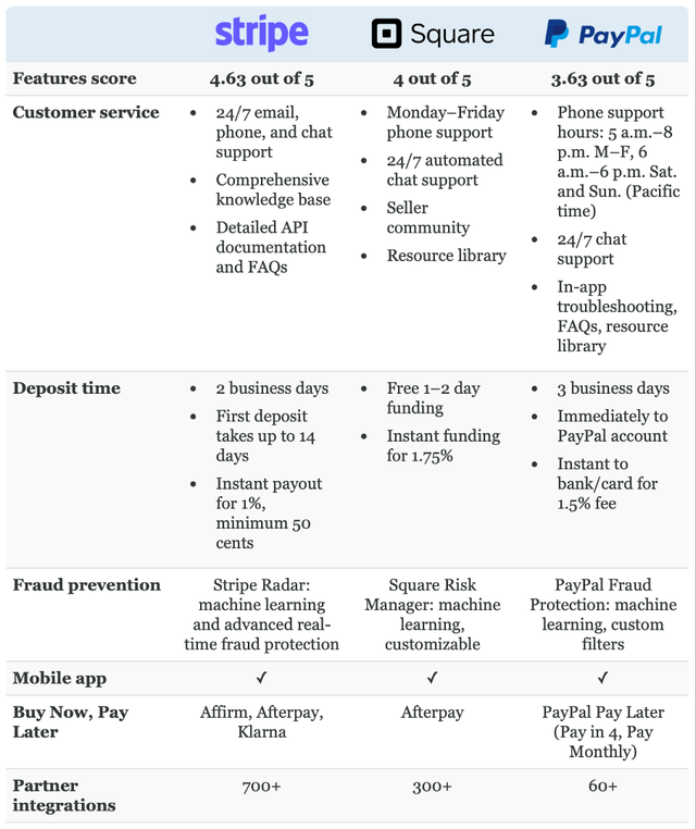 Features comparison Stripe, Square and PayPal