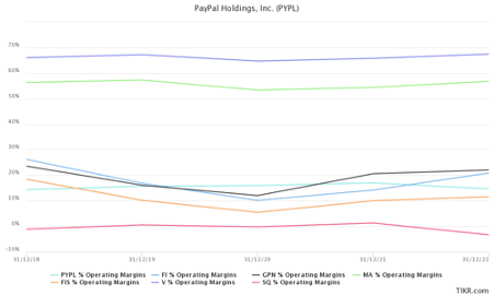 Operating expenses and margins of industry