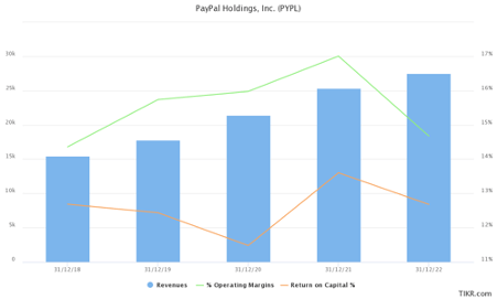 Revenues vs Operating Margins vs ROC of Paypal
