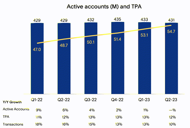 Active accounts and TPA of PayPal according to 10k 2022