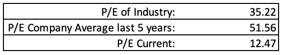 P/E of Industry, Average and Current