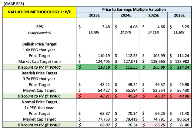 P/E of PayPal based on GAAP