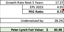 PayPal on Peter Lynch Fair Value Analysis