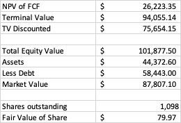 DCF valuation of PayPal