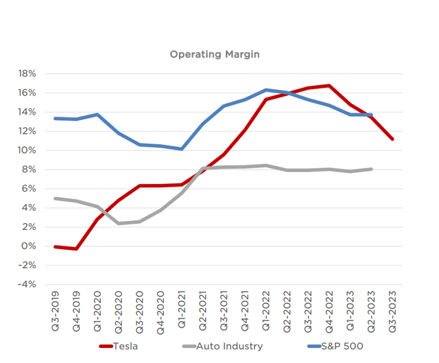 Tesla Q3 2023 Operating Margins