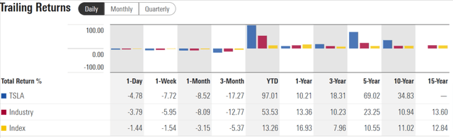 TSLA Trailing Returns