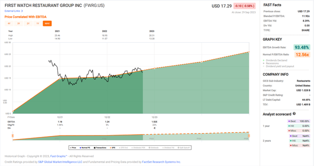 First Watch - Historical P/EBITDA Multiple