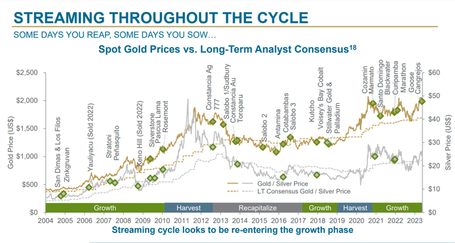 Gold Price History & Acquisitions/Sales