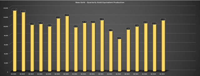 New Gold - Quarterly GEO Production