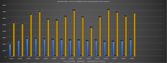 Rainy River - Operating Metrics