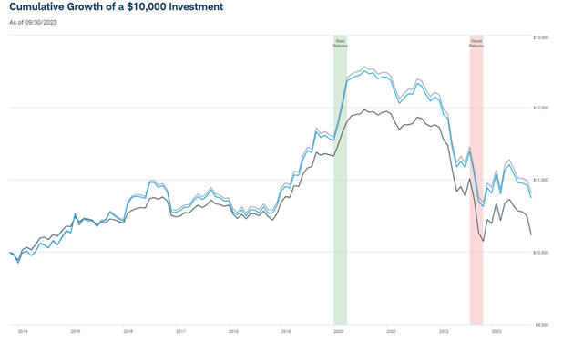 Schwab Intermediate-Term U.S. Treasury ETF Performance