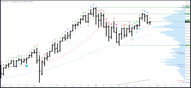 SPX Monthly