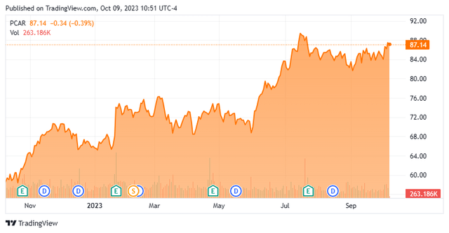 Stock Chart