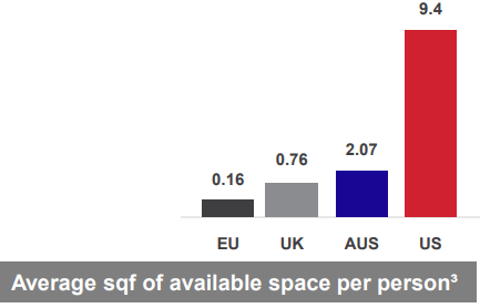 European storage space is undersupplied