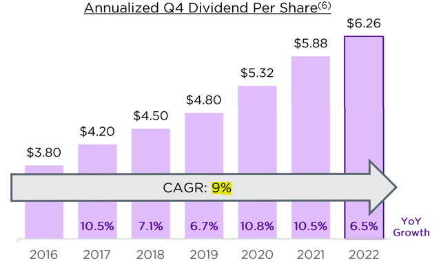 Crown Castle dividend track record