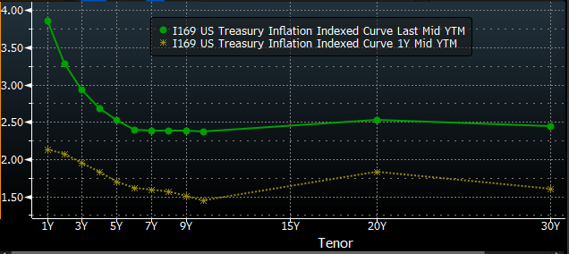 The Current Real Yield Curve Vs. One Year Ago
