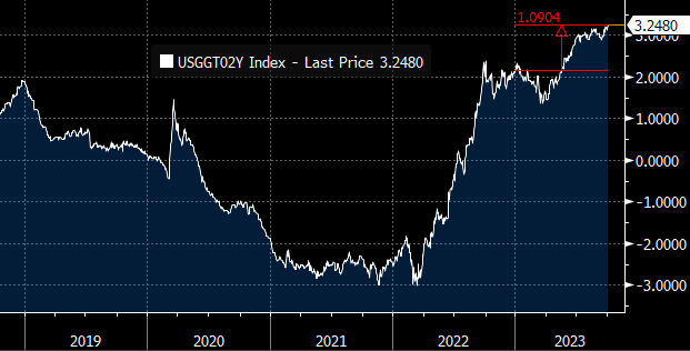 The Two Year Real Yield