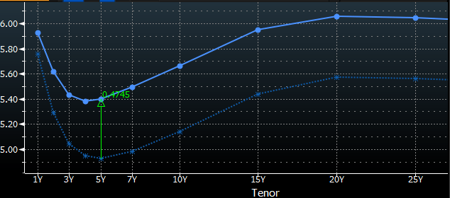 U.S. Nominal Yield Curve