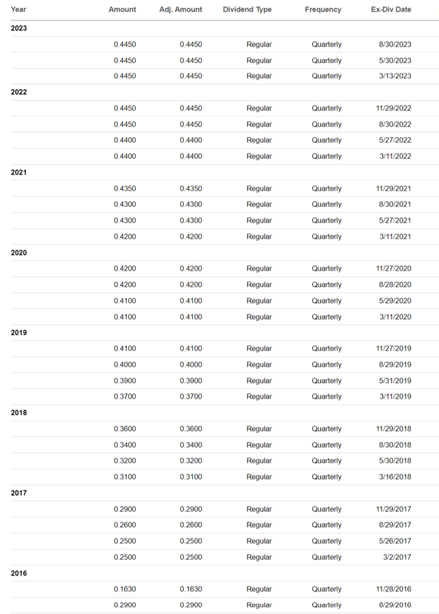 Image showing the table of Atlantica Sustainable's dividend history