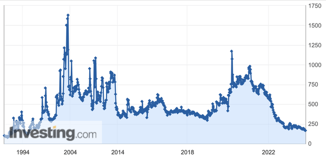 Mortgage Market Index