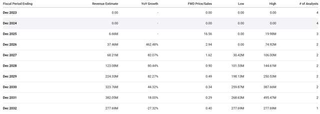 PEPG Annual Revenue Estimates