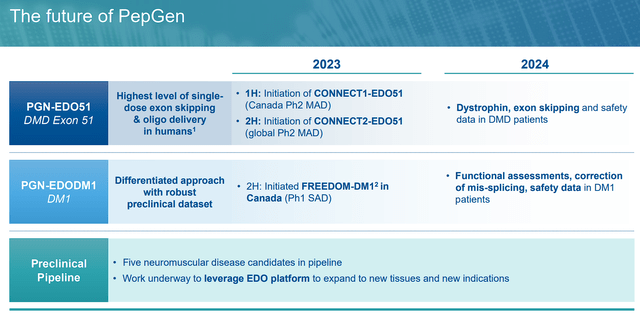 PepGen Upcoming Milestones