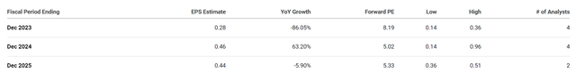 ASRT Analyst EPS Estimates