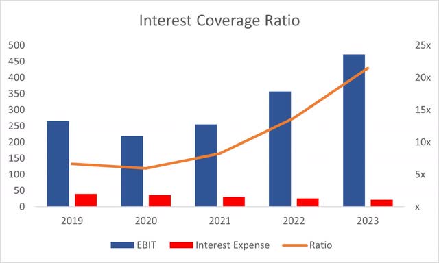 Coverage Ratio