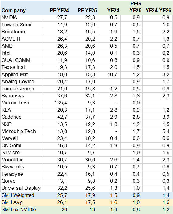 Table SMH Consensus Valuation