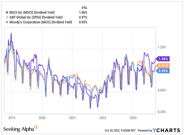 Dividend Yield