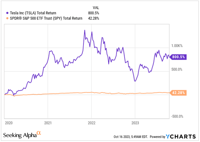 Total Return