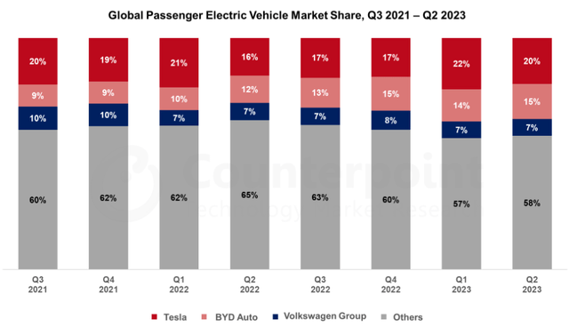 EV Market Share