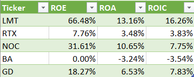 Chart of ROE, ROA, and ROIC of competitors