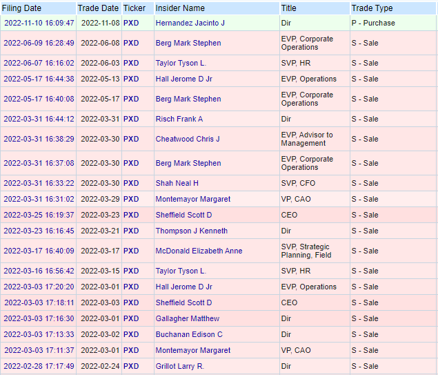 PXD Pioneer Natural Resources recent insider trading activity