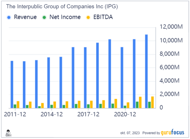 IPG Revenue/net