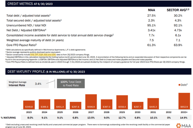 MAA balance sheet