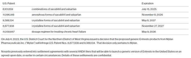 List of Entresto's patents and expiry dates